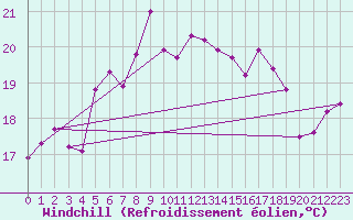 Courbe du refroidissement olien pour Kuggoren