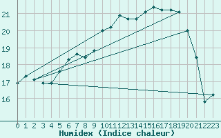 Courbe de l'humidex pour Abbeville (80)