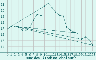 Courbe de l'humidex pour Mascara-Ghriss