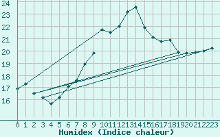 Courbe de l'humidex pour Croisette (62)