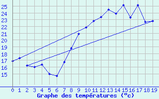 Courbe de tempratures pour Caixas (66)