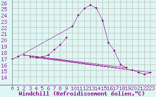 Courbe du refroidissement olien pour Thohoyandou