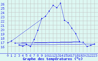 Courbe de tempratures pour Abla