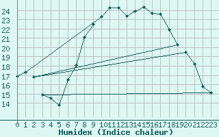 Courbe de l'humidex pour Schpfheim