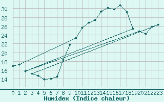 Courbe de l'humidex pour Dieppe (76)