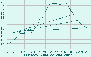 Courbe de l'humidex pour Lough Fea