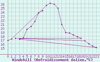 Courbe du refroidissement olien pour Hoerby