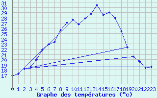 Courbe de tempratures pour Ziar Nad Hronom