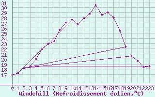 Courbe du refroidissement olien pour Ziar Nad Hronom