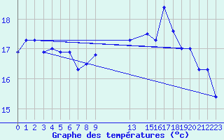 Courbe de tempratures pour Gand (Be)