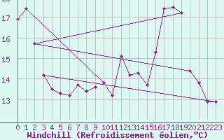 Courbe du refroidissement olien pour Saint-Mdard-d