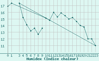 Courbe de l'humidex pour Montroy (17)