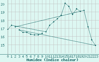 Courbe de l'humidex pour Le Mans (72)