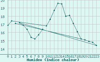 Courbe de l'humidex pour Cavalaire-sur-Mer (83)