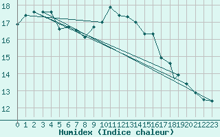 Courbe de l'humidex pour Wattisham