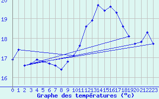 Courbe de tempratures pour Dinard (35)