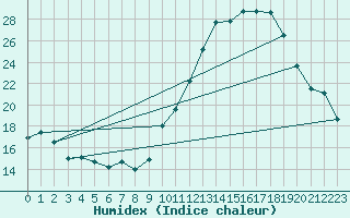 Courbe de l'humidex pour Avord (18)