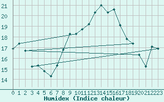 Courbe de l'humidex pour Porqueres