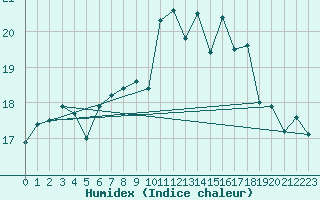 Courbe de l'humidex pour Belmullet