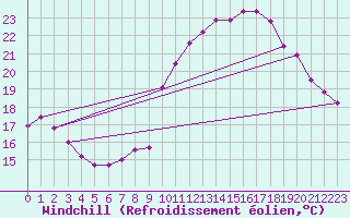 Courbe du refroidissement olien pour Rochefort Saint-Agnant (17)
