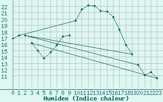 Courbe de l'humidex pour Boltigen