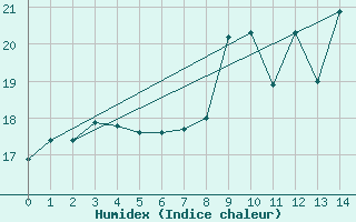 Courbe de l'humidex pour Chamblanc Seurre (21)