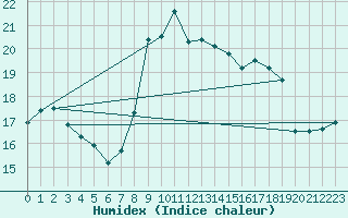 Courbe de l'humidex pour Saint Catherine's Point