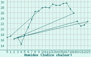 Courbe de l'humidex pour Weihenstephan