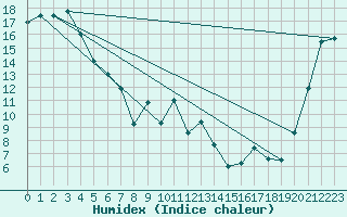 Courbe de l'humidex pour Hamilton Aws
