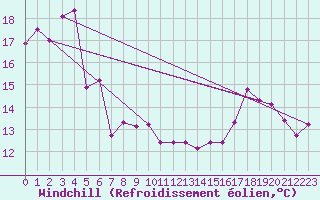 Courbe du refroidissement olien pour Millau (12)