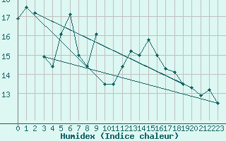 Courbe de l'humidex pour S. Giovanni Teatino