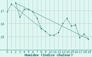 Courbe de l'humidex pour Holsworthy Aerodrome Aws