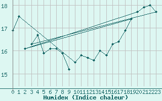 Courbe de l'humidex pour le bateau LF4H