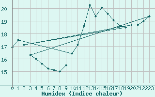 Courbe de l'humidex pour Belfort (90)