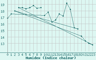 Courbe de l'humidex pour Frankfort (All)