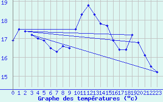 Courbe de tempratures pour Cap Cpet (83)