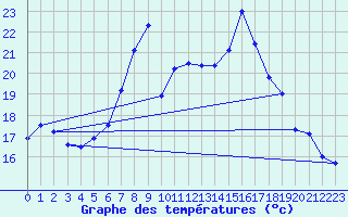 Courbe de tempratures pour Neuburg/Kammel-Lange