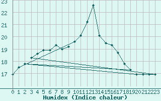 Courbe de l'humidex pour Melle (Be)