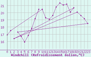 Courbe du refroidissement olien pour Magilligan