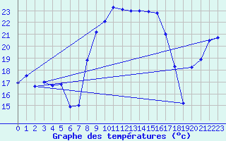 Courbe de tempratures pour Oberriet / Kriessern