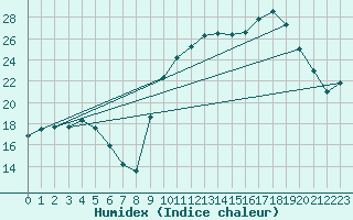 Courbe de l'humidex pour Xert / Chert (Esp)