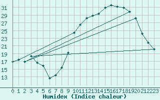 Courbe de l'humidex pour Baron (33)