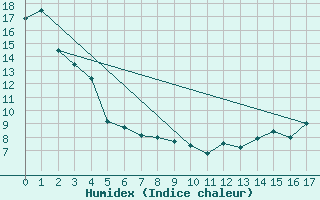 Courbe de l'humidex pour Rosemary