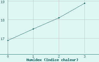 Courbe de l'humidex pour Haboro