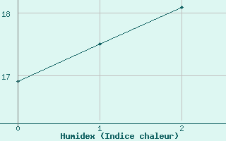 Courbe de l'humidex pour Haboro