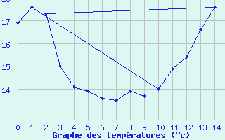 Courbe de tempratures pour Montemboeuf (16)