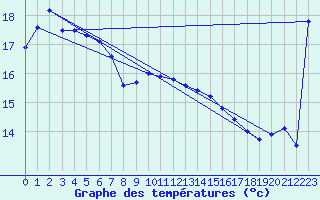 Courbe de tempratures pour Edithburgh Aws