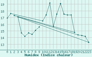 Courbe de l'humidex pour Schmuecke