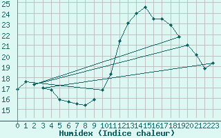 Courbe de l'humidex pour Le Touquet (62)