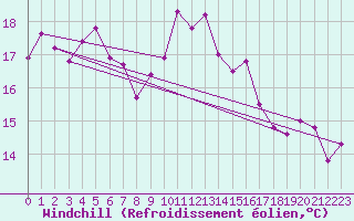Courbe du refroidissement olien pour St Peter-Ording